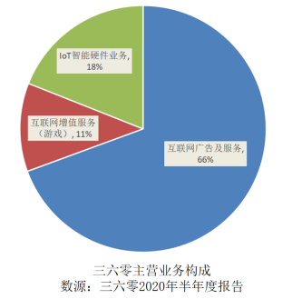 互联网龙头三六零回应监管问询 先被“点名”后的反思与调整